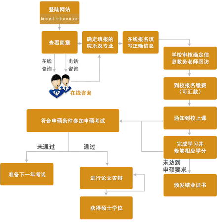 昆明理工大学在职研究生申硕流程